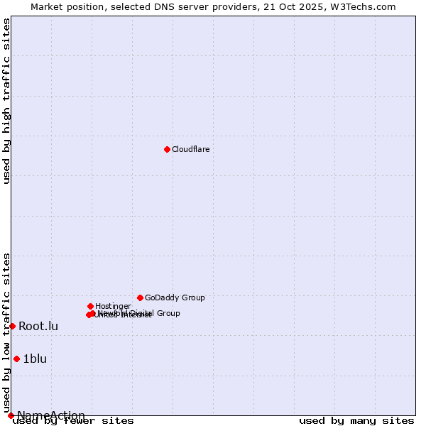 Market position of 1blu vs. Root.lu vs. NameAction