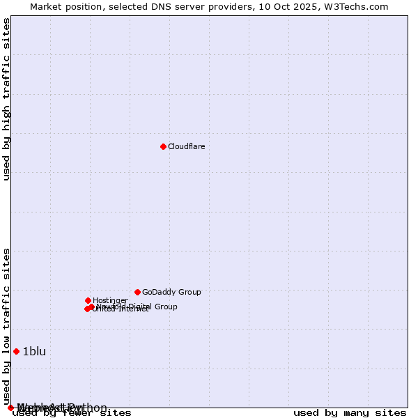 Market position of 1blu vs. NameAction vs. Webhost Python