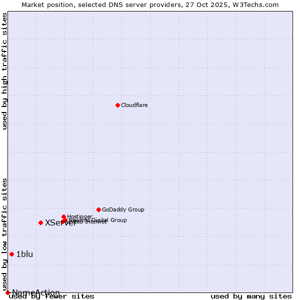 Market position of XServer vs. 1blu vs. NameAction