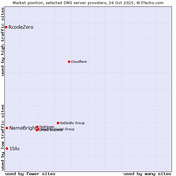 Market position of 1blu vs. NameBright vs. RcodeZero