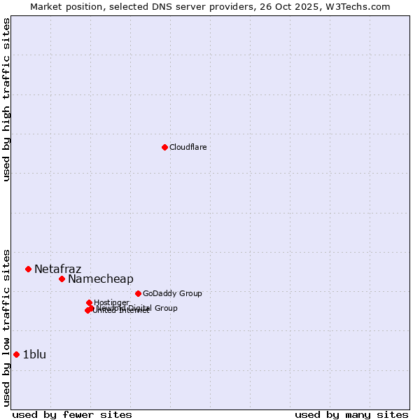 Market position of Namecheap vs. Netafraz vs. 1blu