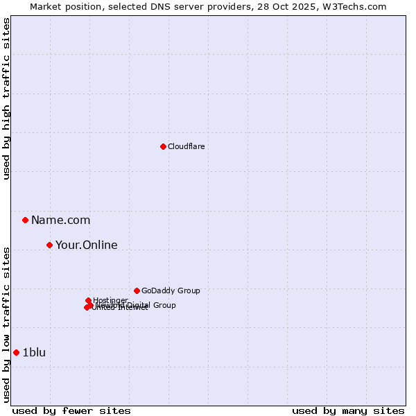 Market position of Your.Online vs. Name.com vs. 1blu
