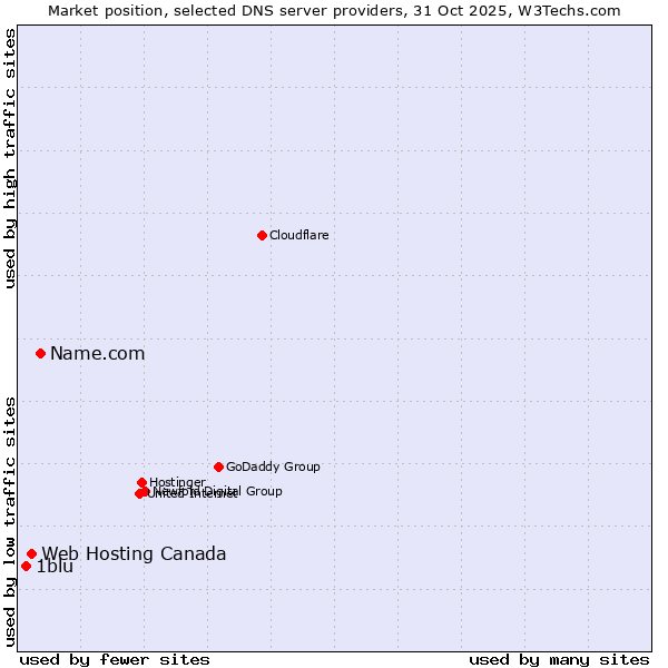 Market position of Name.com vs. Web Hosting Canada vs. 1blu