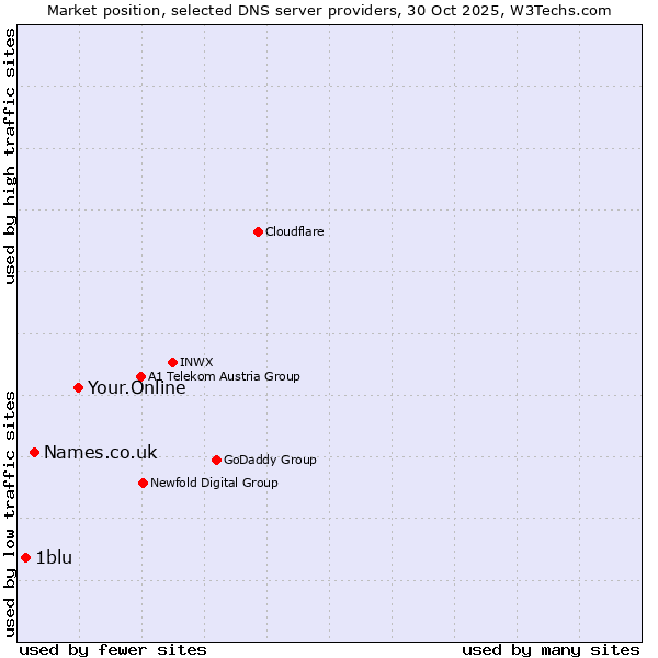 Market position of Your.Online vs. Names.co.uk vs. 1blu