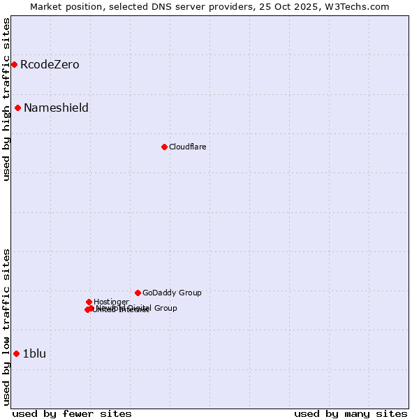 Market position of Nameshield vs. 1blu vs. RcodeZero