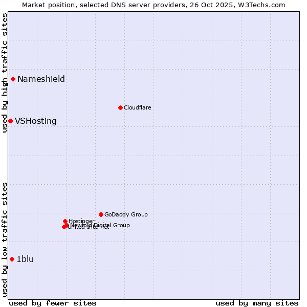 Market position of Nameshield vs. 1blu vs. VSHosting