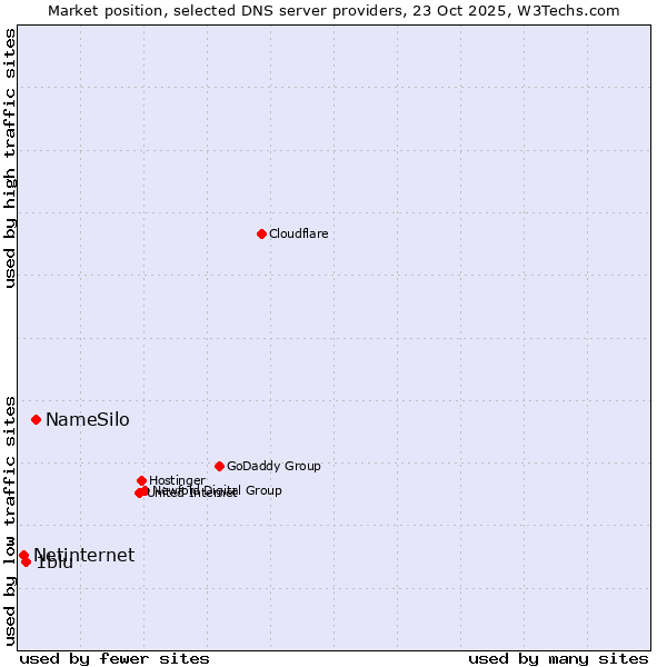 Market position of NameSilo vs. 1blu vs. Netinternet