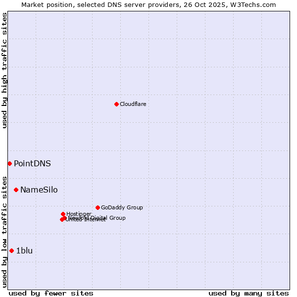 Market position of NameSilo vs. 1blu vs. PointDNS