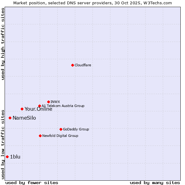 Market position of Your.Online vs. NameSilo vs. 1blu