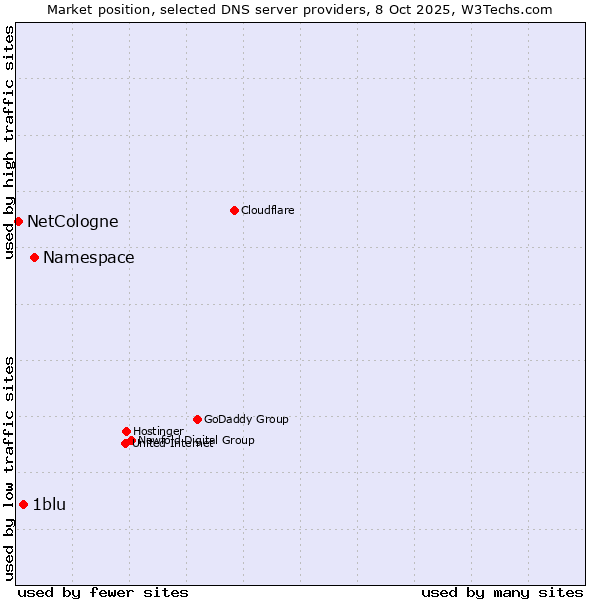 Market position of Namespace vs. 1blu vs. NetCologne