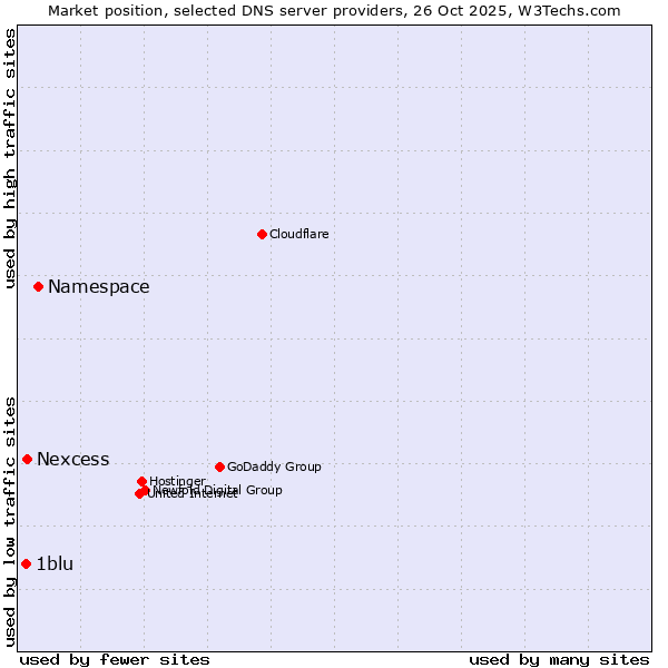 Market position of Namespace vs. Nexcess vs. 1blu