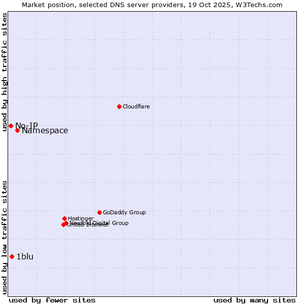 Market position of Namespace vs. 1blu vs. No-IP