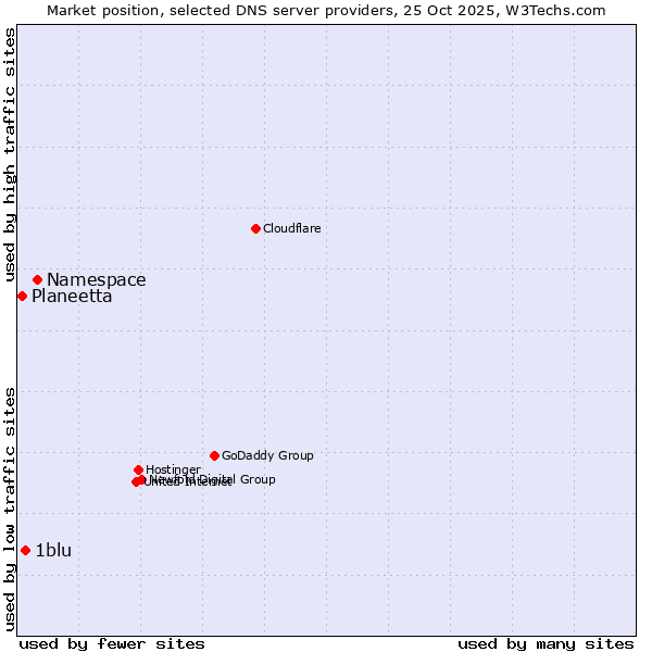 Market position of Namespace vs. 1blu vs. Planeetta