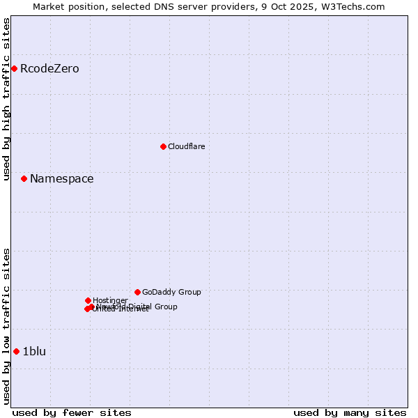 Market position of Namespace vs. 1blu vs. RcodeZero