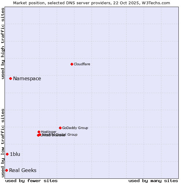 Market position of Namespace vs. 1blu vs. Real Geeks