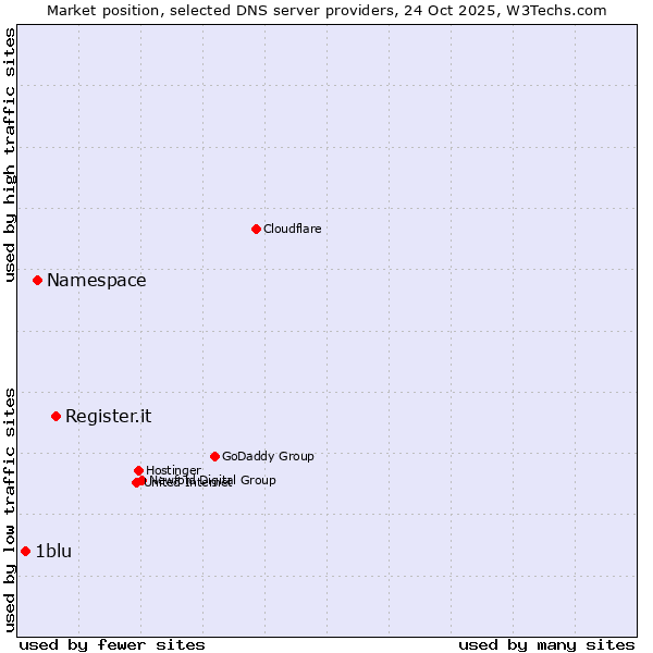 Market position of Register.it vs. Namespace vs. 1blu