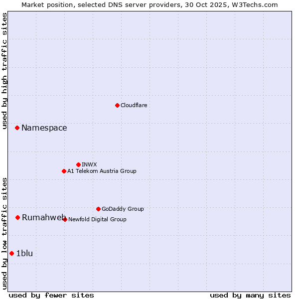 Market position of Rumahweb vs. Namespace vs. 1blu