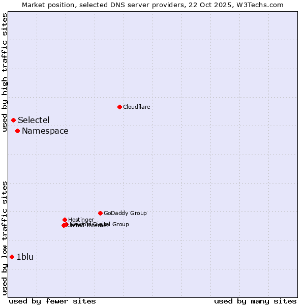 Market position of Namespace vs. Selectel vs. 1blu
