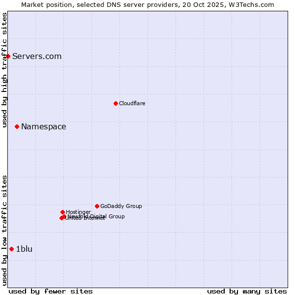 Market position of Namespace vs. 1blu vs. Servers.com