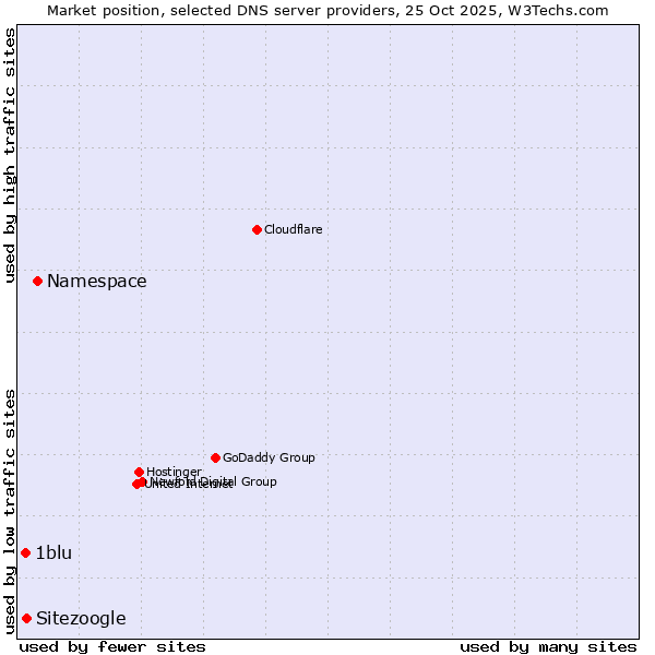 Market position of Namespace vs. Sitezoogle vs. 1blu