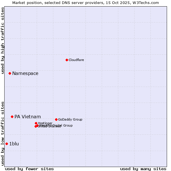 Market position of PA Vietnam vs. Namespace vs. 1blu