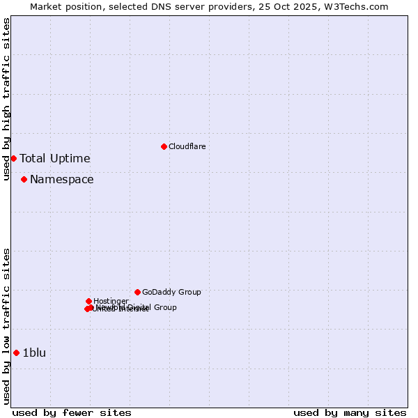Market position of Namespace vs. 1blu vs. Total Uptime