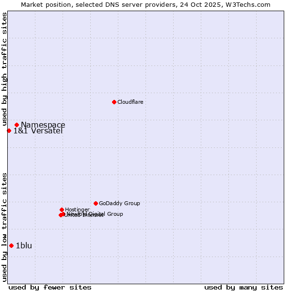 Market position of Namespace vs. 1blu vs. 1&1 Versatel