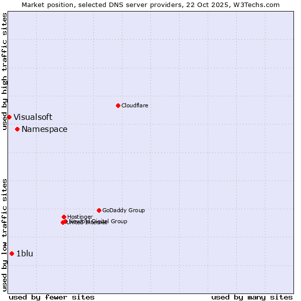 Market position of Namespace vs. 1blu vs. Visualsoft