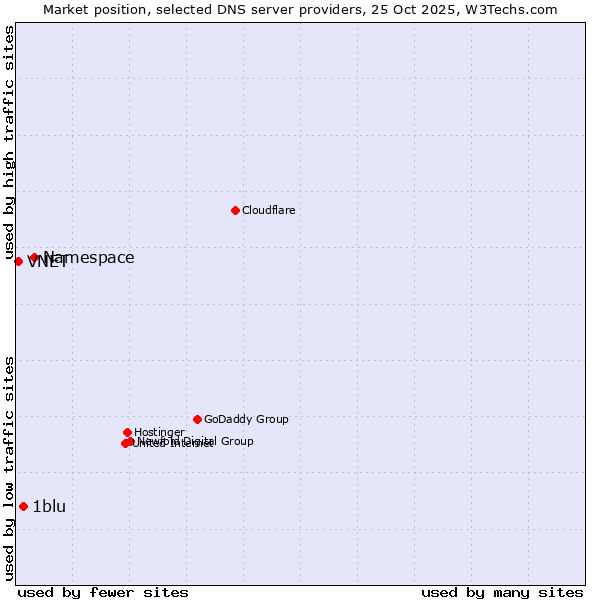 Market position of Namespace vs. 1blu vs. VNET