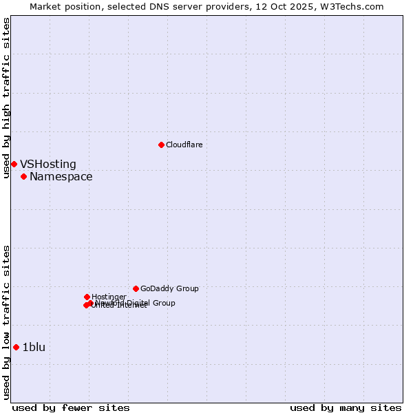 Market position of Namespace vs. 1blu vs. VSHosting