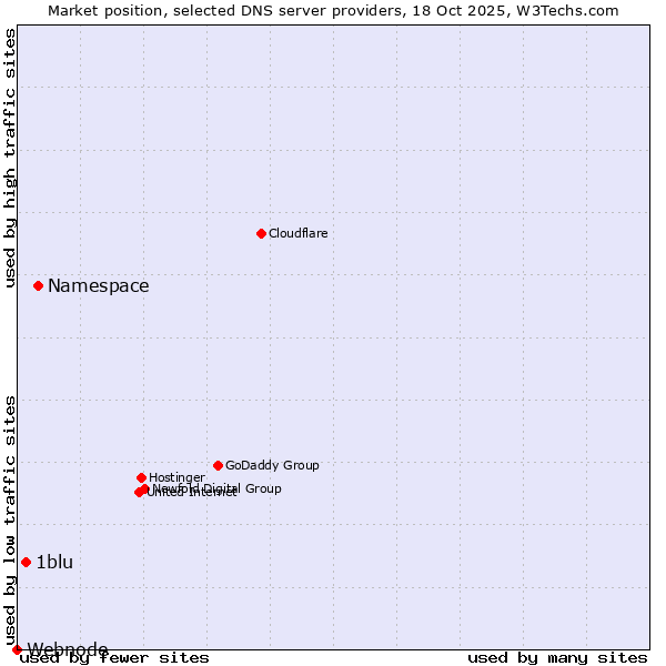 Market position of Namespace vs. 1blu vs. Webnode