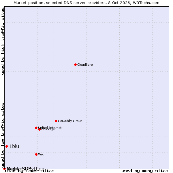 Market position of 1blu vs. Name SRS vs. Webhost Python