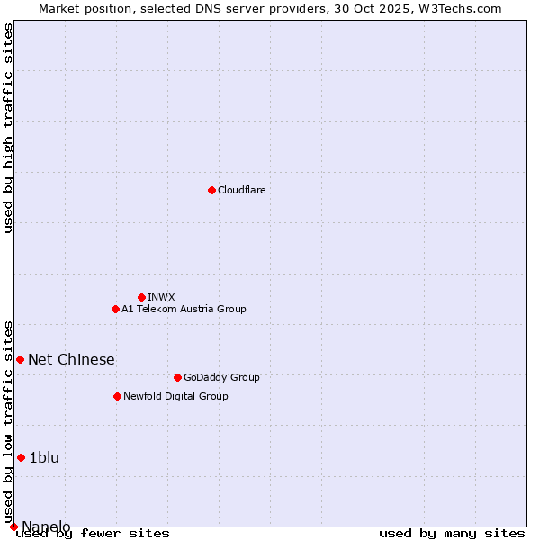 Market position of 1blu vs. Net Chinese vs. Nanelo