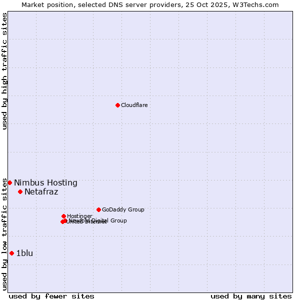 Market position of Netafraz vs. 1blu vs. Nimbus Hosting