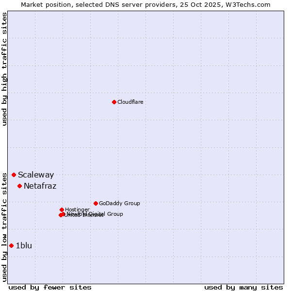 Market position of Netafraz vs. Scaleway vs. 1blu