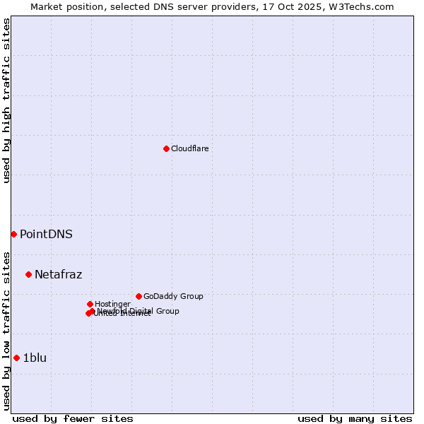 Market position of Netafraz vs. 1blu vs. PointDNS
