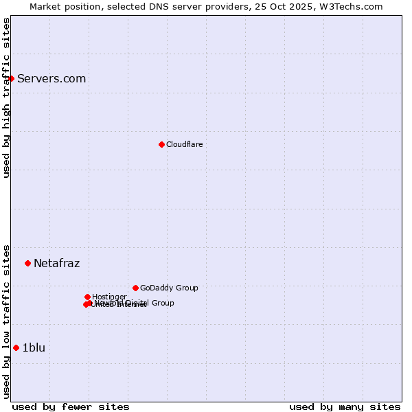 Market position of Netafraz vs. 1blu vs. Servers.com