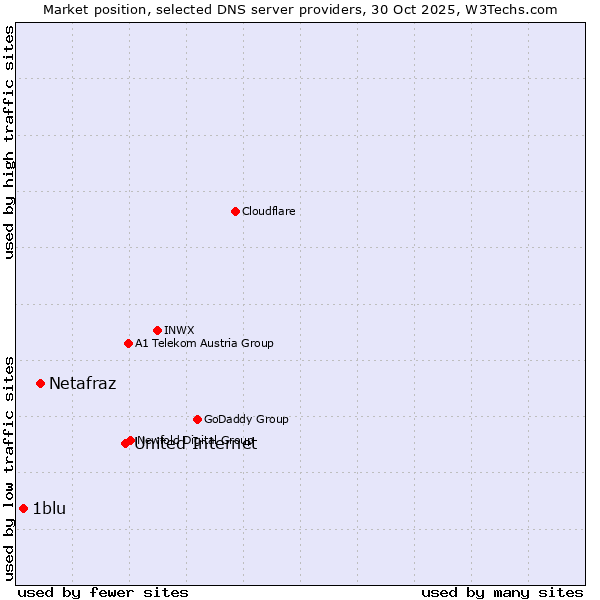 Market position of United Internet vs. Netafraz vs. 1blu