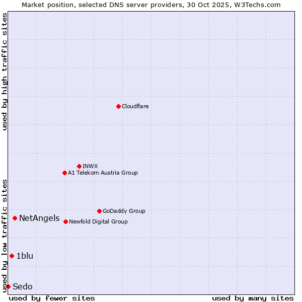 Market position of NetAngels vs. 1blu vs. Sedo