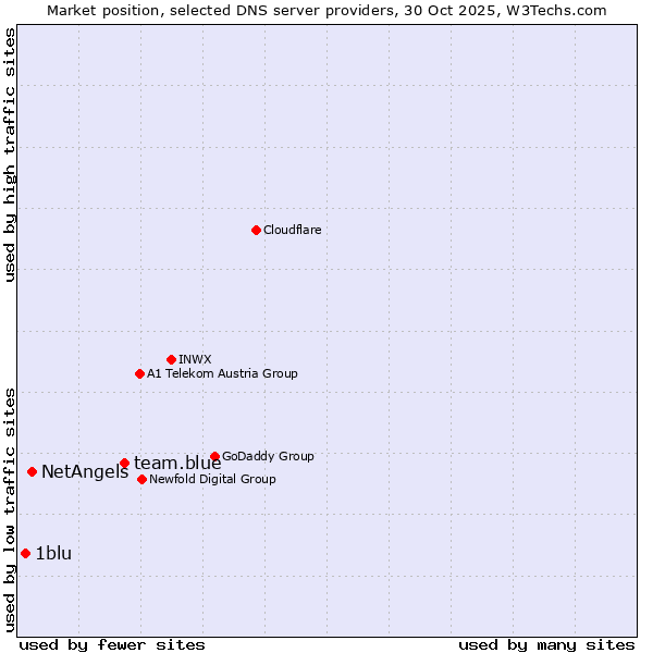 Market position of team.blue vs. NetAngels vs. 1blu