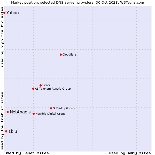 Market position of NetAngels vs. 1blu vs. Yahoo