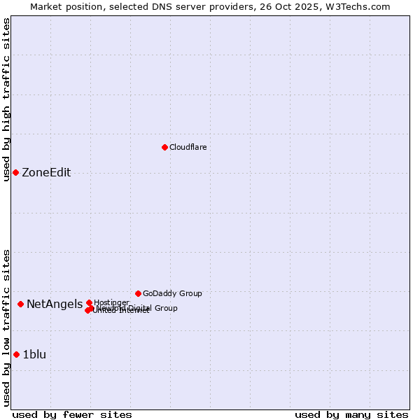 Market position of NetAngels vs. 1blu vs. ZoneEdit