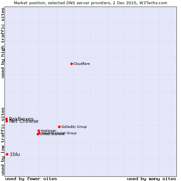 Market position of 1blu vs. Net Chinese vs. Raidboxes