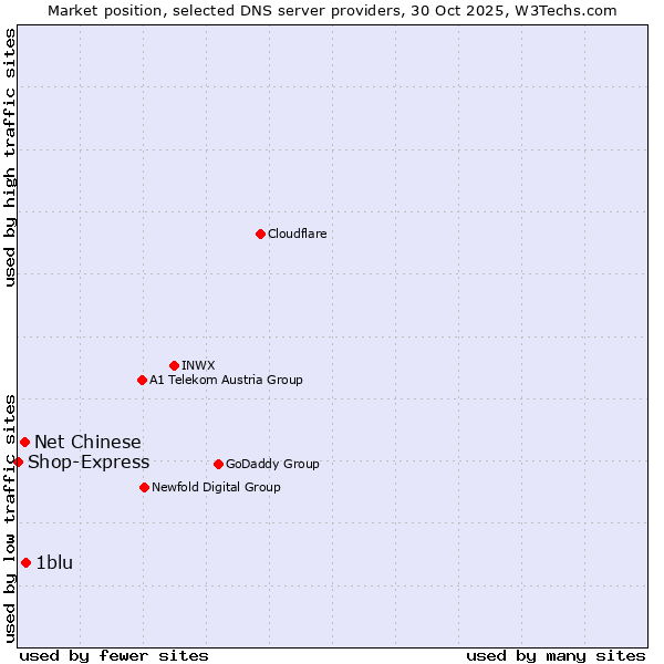 Market position of 1blu vs. Net Chinese vs. Shop-Express