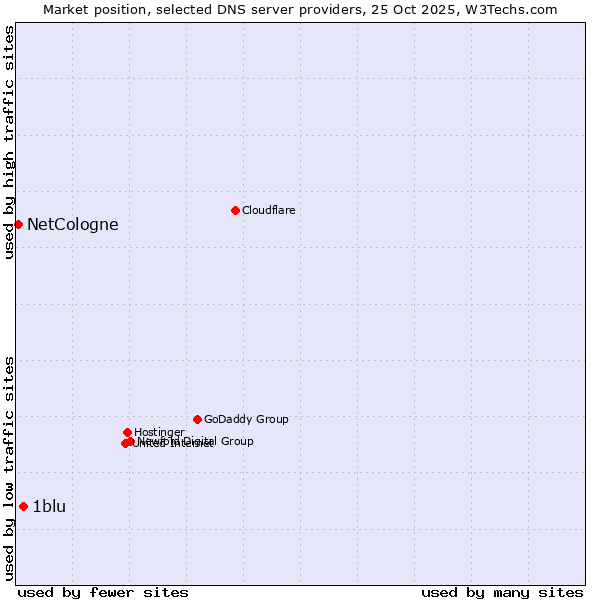 Market position of 1blu vs. NetCologne