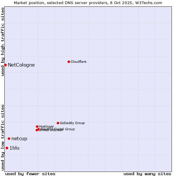 Market position of netcup vs. 1blu vs. NetCologne