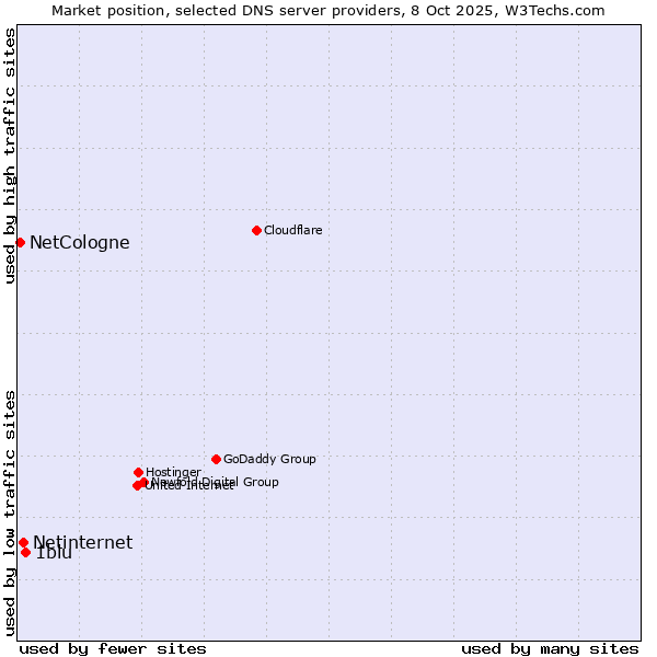 Market position of 1blu vs. Netinternet vs. NetCologne