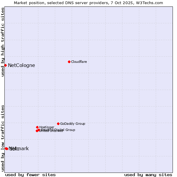 Market position of 1blu vs. Netmark vs. NetCologne