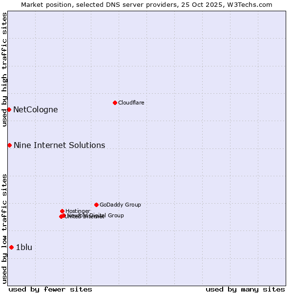 Market position of 1blu vs. Nine Internet Solutions vs. NetCologne