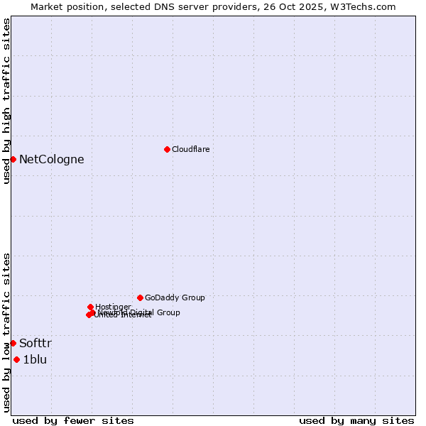 Market position of 1blu vs. Softtr vs. NetCologne
